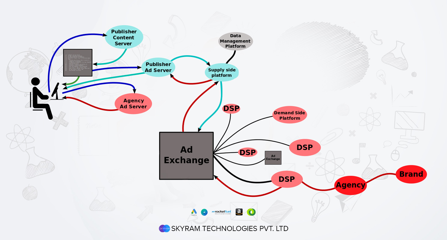 Demand-Side Platform (DSP) - Skyram Technologies